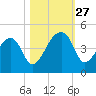 Hanahan tide chart for Monday, October 27, 2025