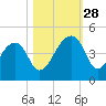 Hanahan tide chart for Tuesday, October 28, 2025