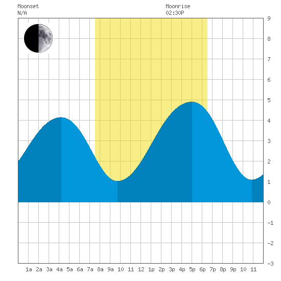 Hanahan tide chart for Wednesday, October 29, 2025
