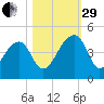 Hanahan tide chart for Wednesday, October 29, 2025
