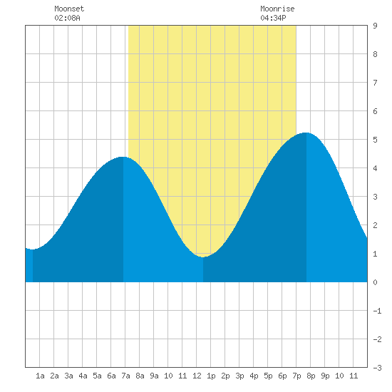 Hanahan tide chart for Thursday, October 2, 2025