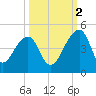 Hanahan tide chart for Thursday, October 2, 2025