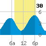 Hanahan tide chart for Thursday, October 30, 2025