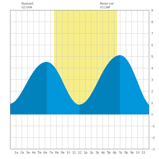 Hanahan tide chart for Friday, October 31, 2025