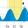 Hanahan tide chart for Saturday, October 4, 2025