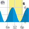 Hanahan tide chart for Monday, October 6, 2025