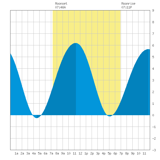 Hanahan tide chart for Tuesday, October 7, 2025