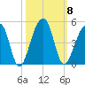 Hanahan tide chart for Wednesday, October 8, 2025