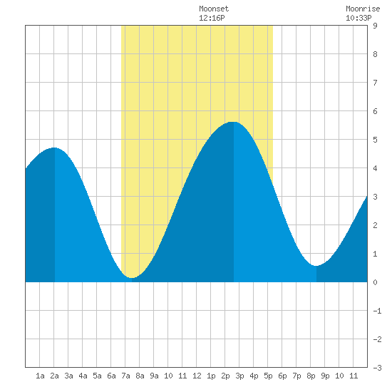 Hanahan tide chart for Monday, November 10, 2025