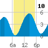 Hanahan tide chart for Monday, November 10, 2025