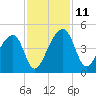 Hanahan tide chart for Tuesday, November 11, 2025
