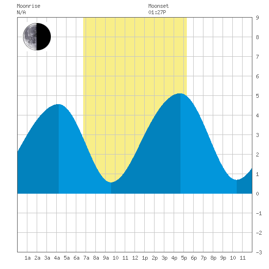 Hanahan tide chart for Wednesday, November 12, 2025