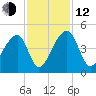 Hanahan tide chart for Wednesday, November 12, 2025