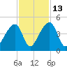 Hanahan tide chart for Thursday, November 13, 2025