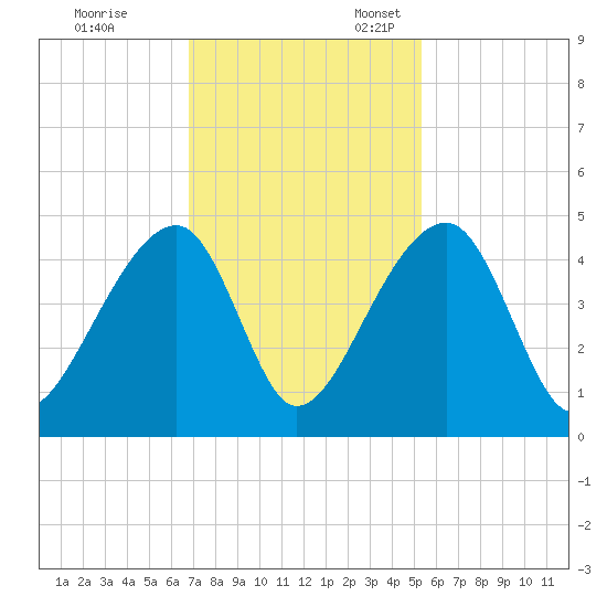 Hanahan tide chart for Friday, November 14, 2025