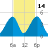 Hanahan tide chart for Friday, November 14, 2025
