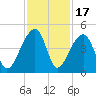 Hanahan tide chart for Monday, November 17, 2025