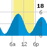Hanahan tide chart for Tuesday, November 18, 2025