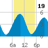 Hanahan tide chart for Wednesday, November 19, 2025