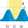 Hanahan tide chart for Saturday, November 1, 2025
