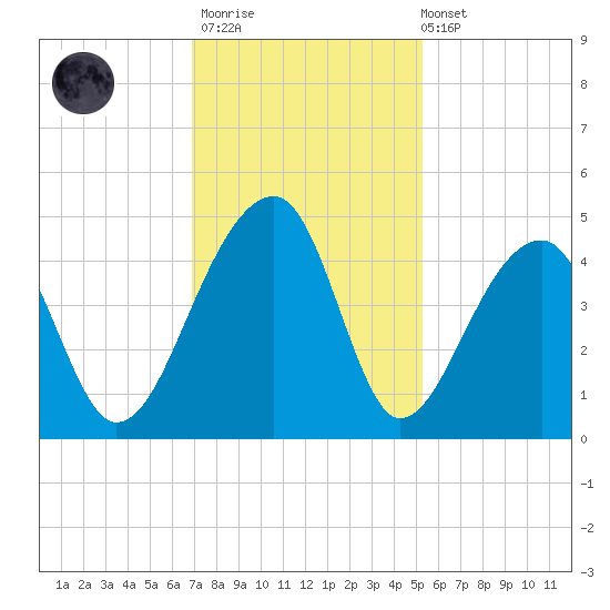 Hanahan tide chart for Thursday, November 20, 2025