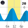 Hanahan tide chart for Thursday, November 20, 2025
