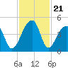 Hanahan tide chart for Friday, November 21, 2025