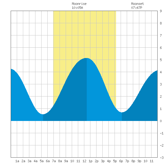 Hanahan tide chart for Sunday, November 23, 2025