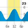 Hanahan tide chart for Sunday, November 23, 2025