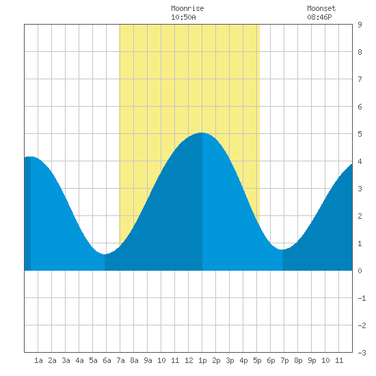 Hanahan tide chart for Monday, November 24, 2025