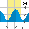 Hanahan tide chart for Monday, November 24, 2025