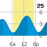 Hanahan tide chart for Tuesday, November 25, 2025