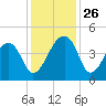 Hanahan tide chart for Wednesday, November 26, 2025
