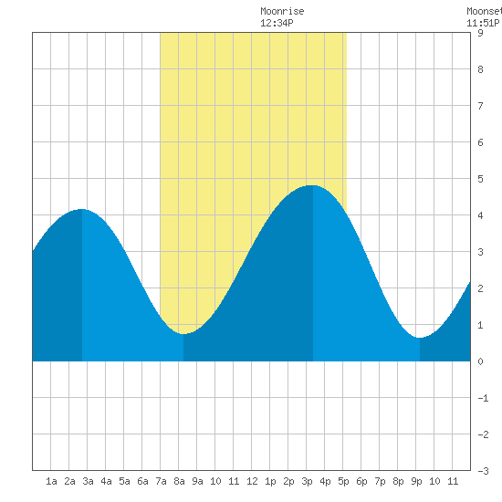 Hanahan tide chart for Thursday, November 27, 2025