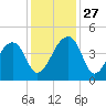 Hanahan tide chart for Thursday, November 27, 2025