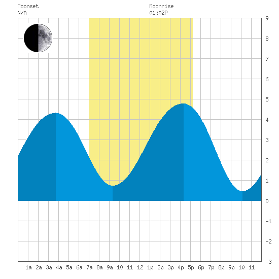 Hanahan tide chart for Friday, November 28, 2025