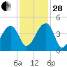 Hanahan tide chart for Friday, November 28, 2025