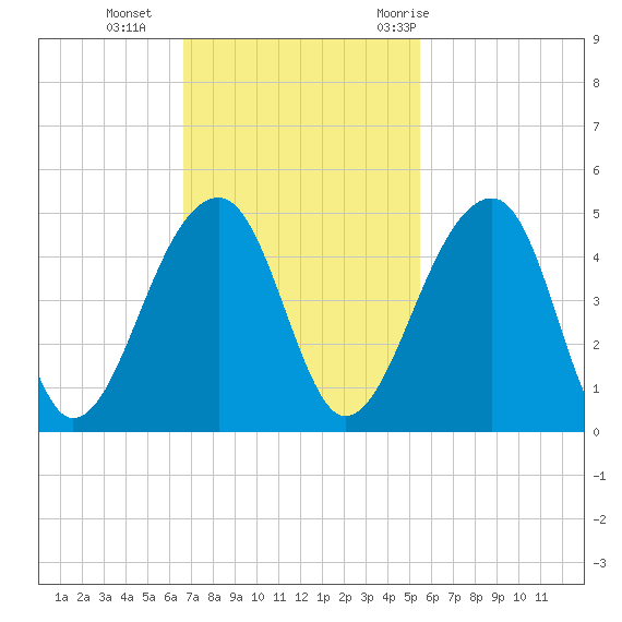 Hanahan tide chart for Sunday, November 2, 2025