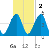 Hanahan tide chart for Sunday, November 2, 2025