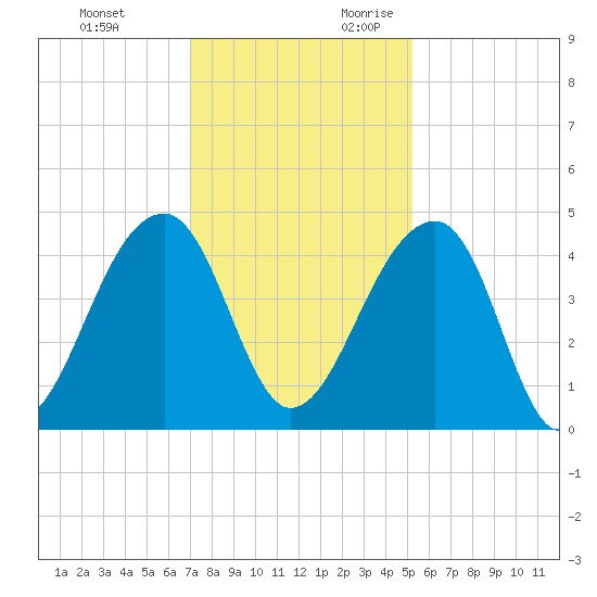 Hanahan tide chart for Sunday, November 30, 2025