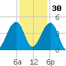Hanahan tide chart for Sunday, November 30, 2025