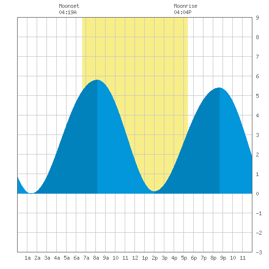 Hanahan tide chart for Monday, November 3, 2025