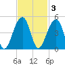 Hanahan tide chart for Monday, November 3, 2025