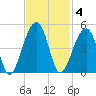 Hanahan tide chart for Tuesday, November 4, 2025