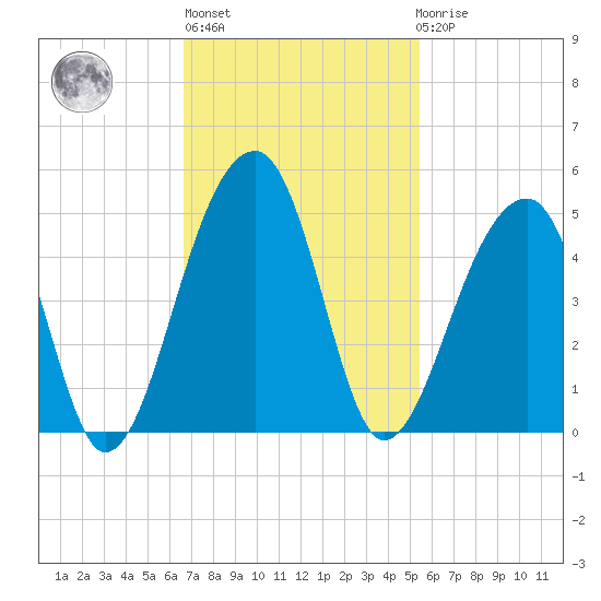 Hanahan tide chart for Wednesday, November 5, 2025