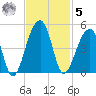 Hanahan tide chart for Wednesday, November 5, 2025