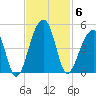 Hanahan tide chart for Thursday, November 6, 2025