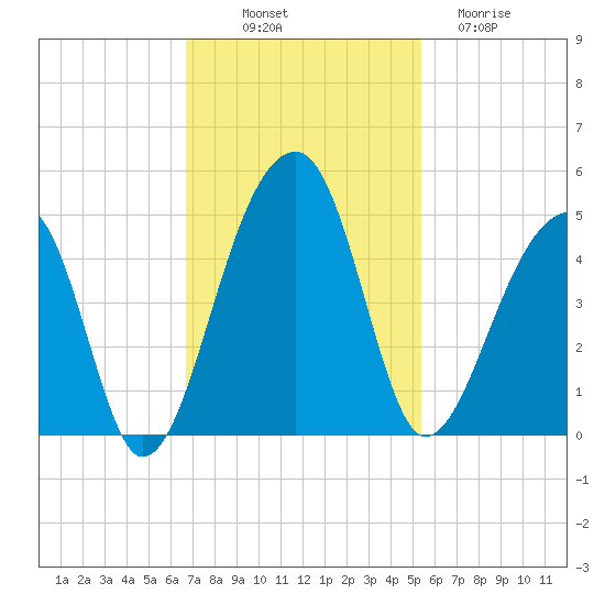 Hanahan tide chart for Friday, November 7, 2025