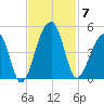 Hanahan tide chart for Friday, November 7, 2025