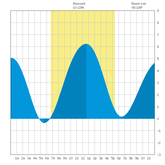 Hanahan tide chart for Saturday, November 8, 2025